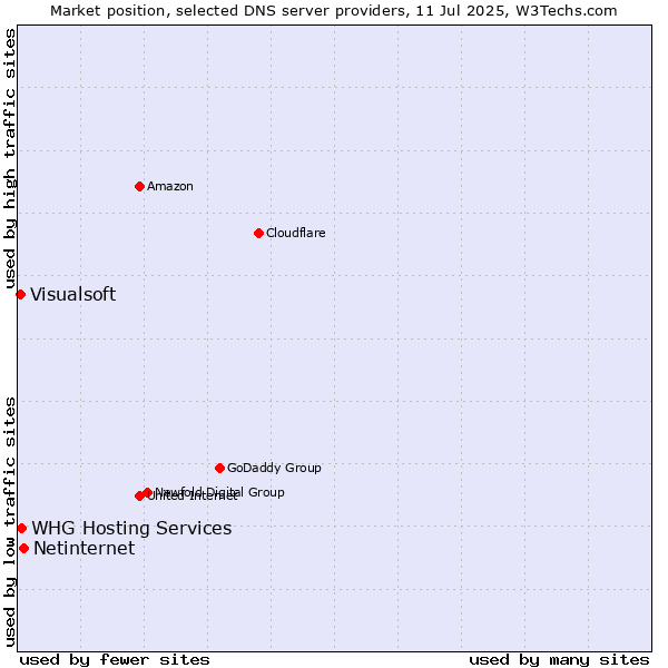 Market position of Netinternet vs. WHG Hosting Services vs. Visualsoft