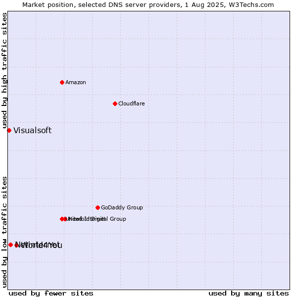 Market position of World4You vs. Netinternet vs. Visualsoft