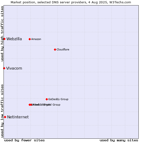 Market position of Netinternet vs. Webzilla vs. Vivacom