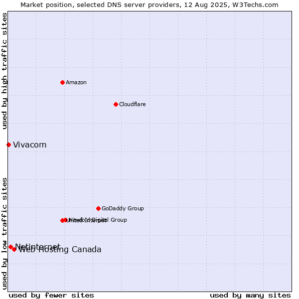 Market position of Web Hosting Canada vs. Netinternet vs. Vivacom