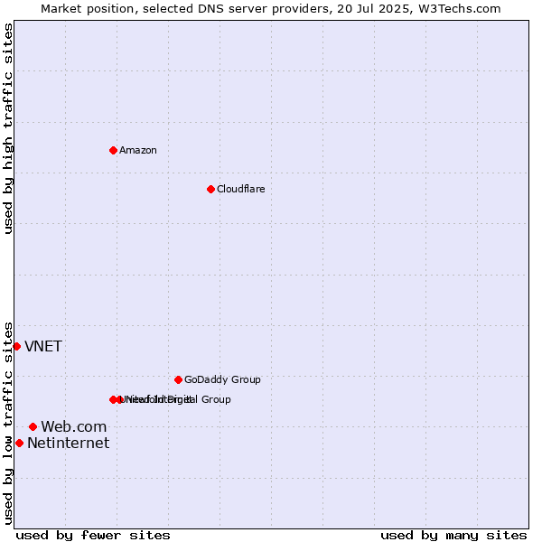 Market position of Web.com vs. Netinternet vs. VNET