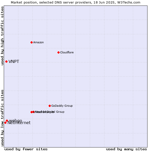 Market position of webgo vs. VNPT vs. Netinternet