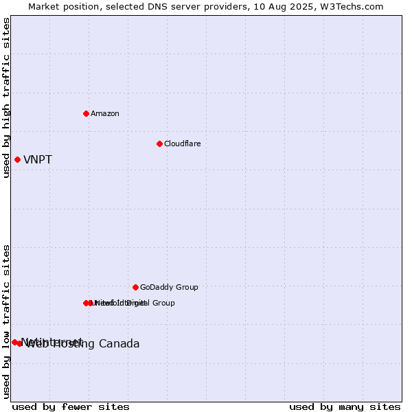 Market position of Web Hosting Canada vs. VNPT vs. Netinternet