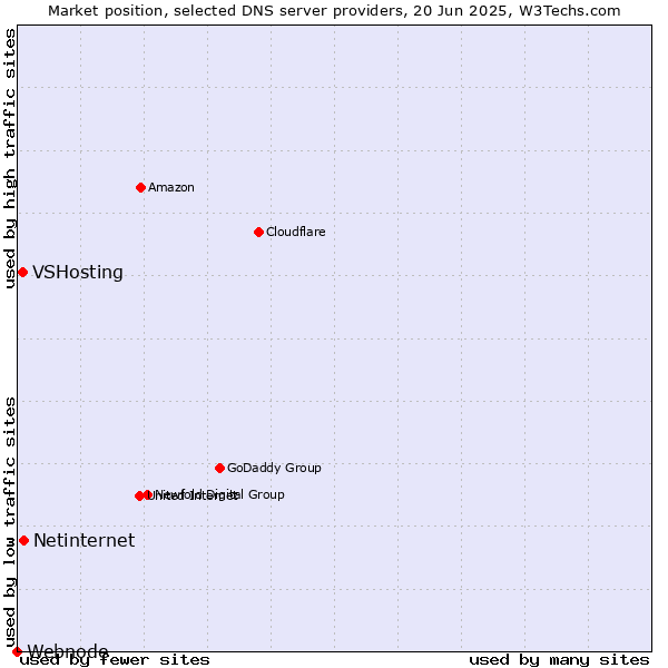 Market position of Netinternet vs. VSHosting vs. Webnode