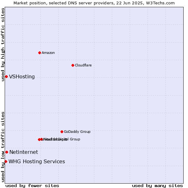 Market position of Netinternet vs. VSHosting vs. WHG Hosting Services