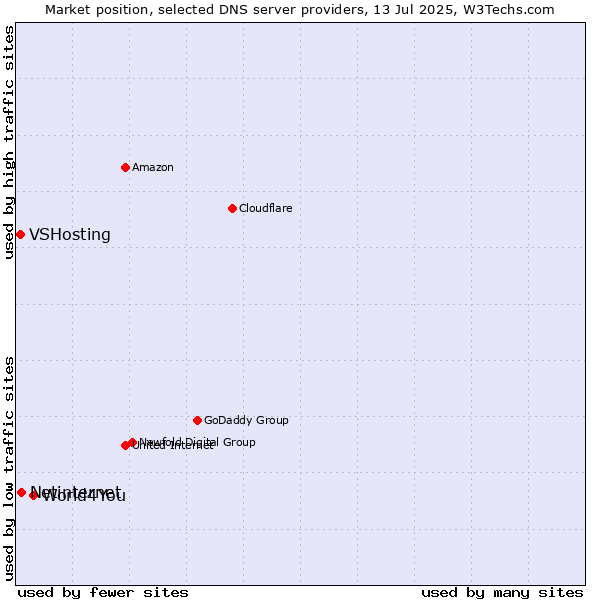 Market position of World4You vs. Netinternet vs. VSHosting