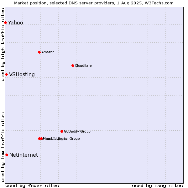Market position of Netinternet vs. VSHosting vs. Yahoo