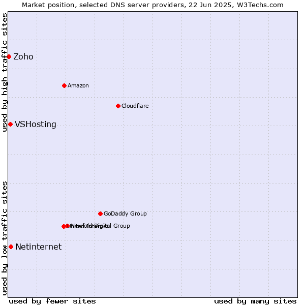 Market position of Netinternet vs. VSHosting vs. Zoho