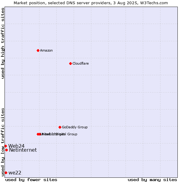 Market position of Netinternet vs. we22 vs. Web24