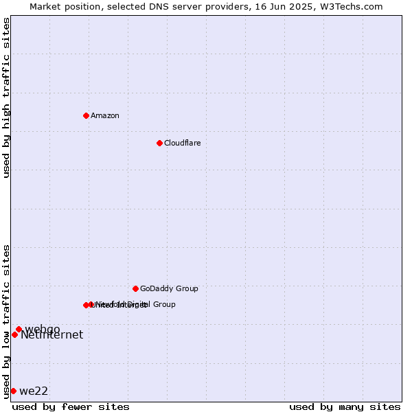 Market position of webgo vs. Netinternet vs. we22