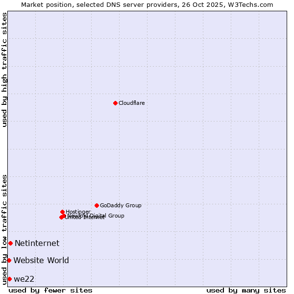 Market position of Netinternet vs. we22 vs. Website World