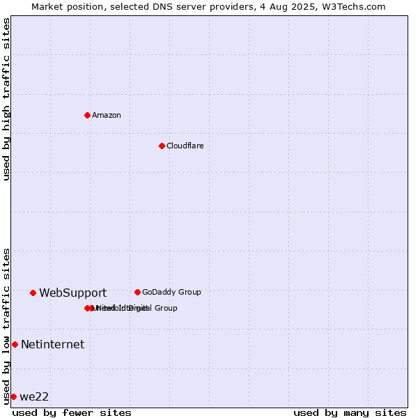 Market position of WebSupport vs. Netinternet vs. we22