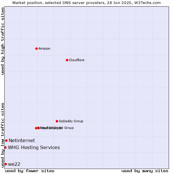 Market position of Netinternet vs. we22 vs. WHG Hosting Services