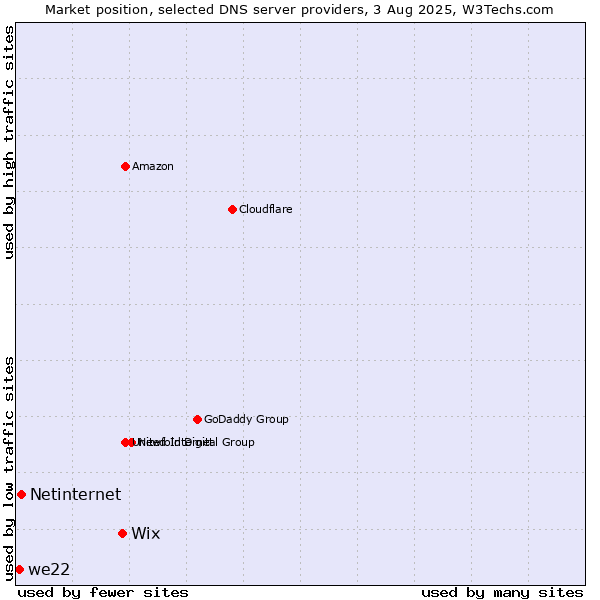 Market position of Wix vs. Netinternet vs. we22