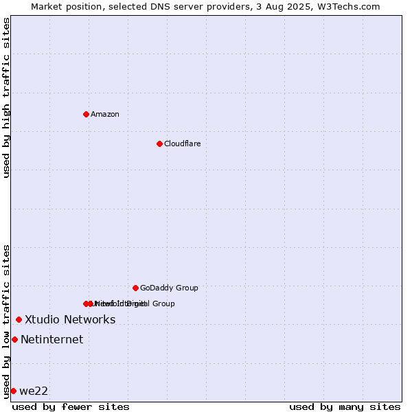 Market position of Xtudio Networks vs. Netinternet vs. we22
