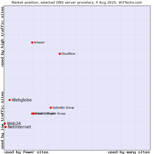 Market position of Webglobe vs. Netinternet vs. Web24