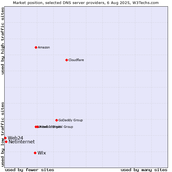 Market position of Wix vs. Netinternet vs. Web24
