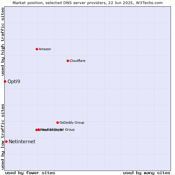 Market position of Netinternet vs. Opti9