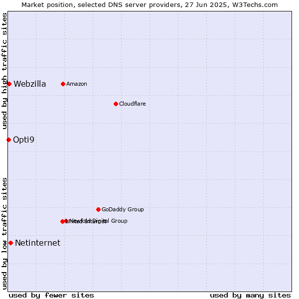 Market position of Netinternet vs. Webzilla vs. Opti9
