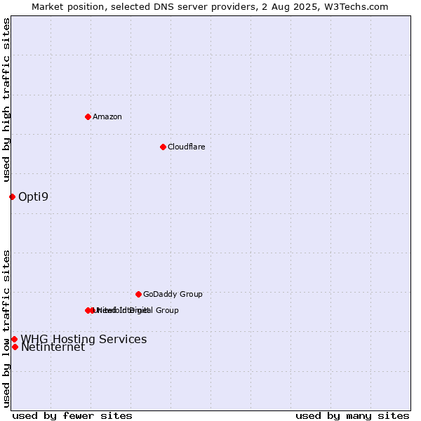 Market position of Netinternet vs. WHG Hosting Services vs. Opti9