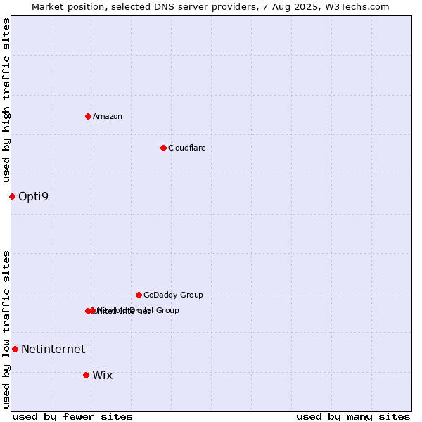 Market position of Wix vs. Netinternet vs. Opti9