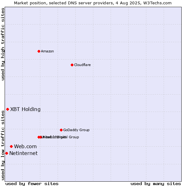 Market position of Web.com vs. XBT Holding vs. Netinternet