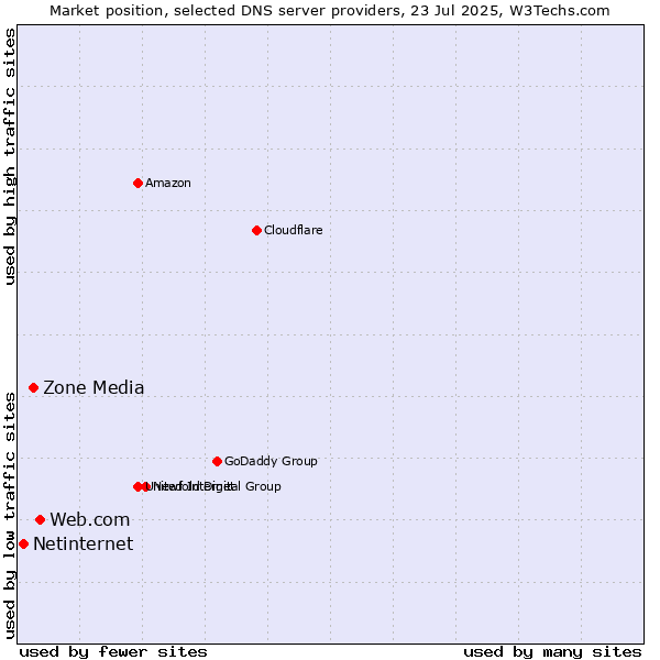 Market position of Web.com vs. Zone Media vs. Netinternet