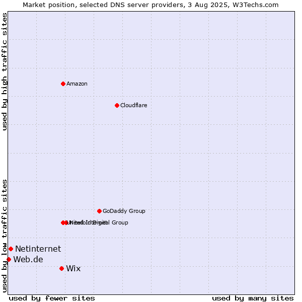 Market position of Wix vs. Netinternet vs. Web.de