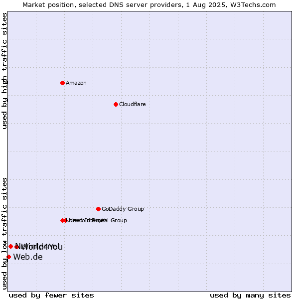 Market position of World4You vs. Netinternet vs. Web.de