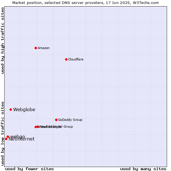 Market position of Webglobe vs. webgo vs. Netinternet