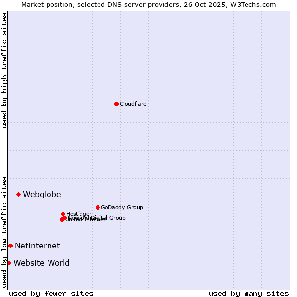 Market position of Webglobe vs. Netinternet vs. Website World