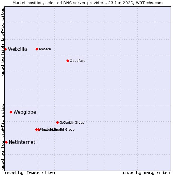 Market position of Webglobe vs. Netinternet vs. Webzilla