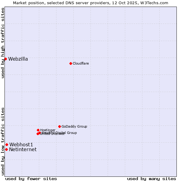 Market position of Webhost1 vs. Netinternet vs. Webzilla