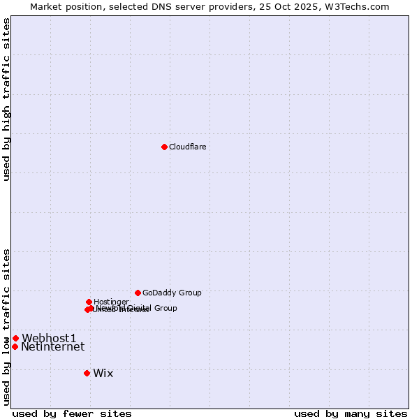 Market position of Wix vs. Webhost1 vs. Netinternet