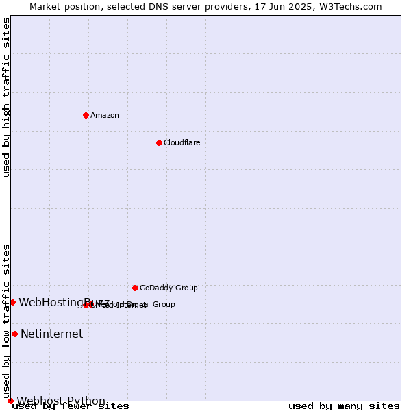 Market position of Netinternet vs. WebHostingBuzz vs. Webhost Python