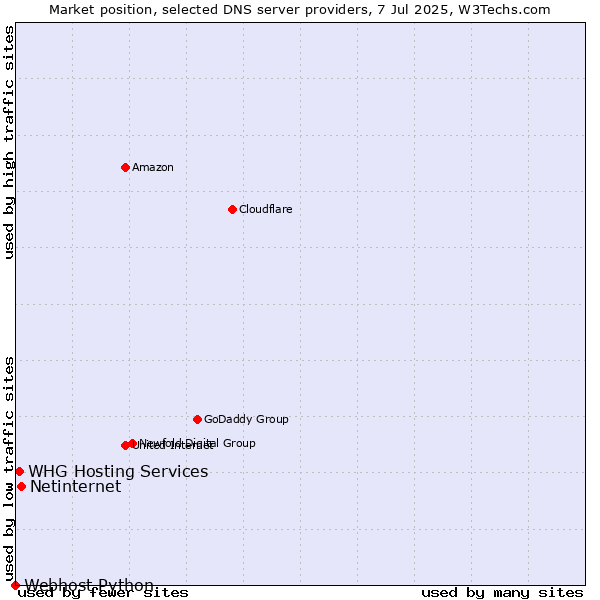 Market position of Netinternet vs. WHG Hosting Services vs. Webhost Python