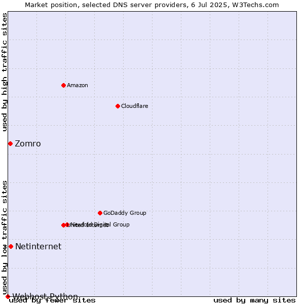 Market position of Netinternet vs. Zomro vs. Webhost Python