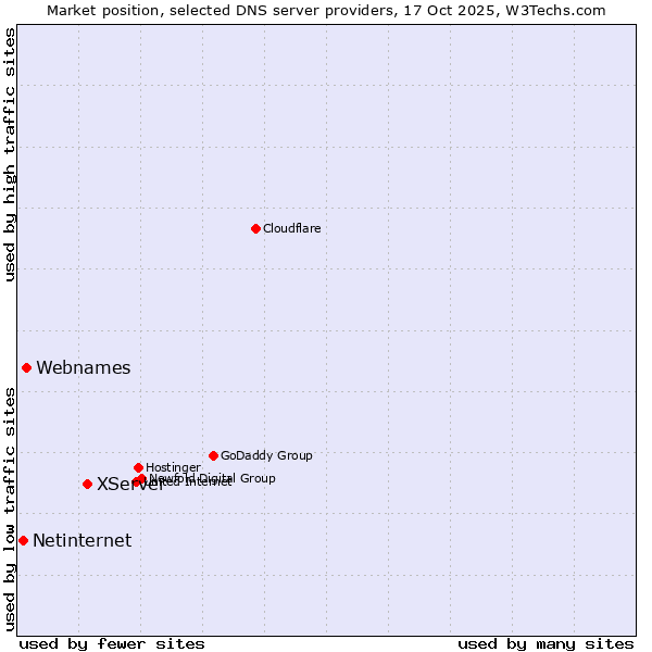 Market position of XServer vs. Webnames vs. Netinternet
