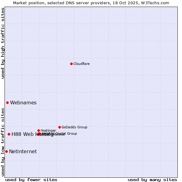 Market position of H88 Web Hosting vs. Webnames vs. Netinternet
