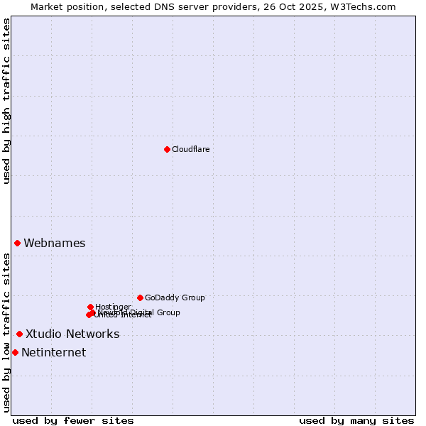 Market position of Xtudio Networks vs. Webnames vs. Netinternet