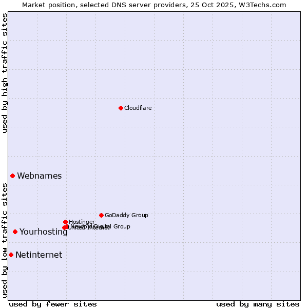 Market position of Yourhosting vs. Webnames vs. Netinternet