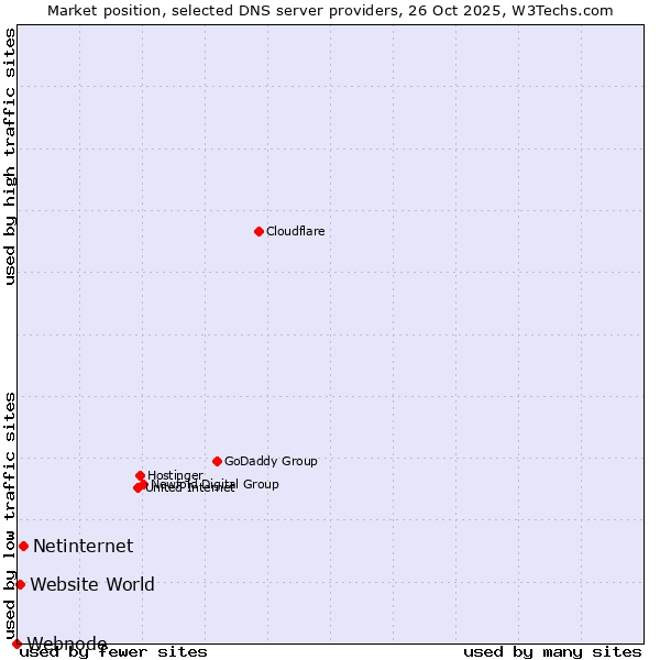 Market position of Netinternet vs. Website World vs. Webnode