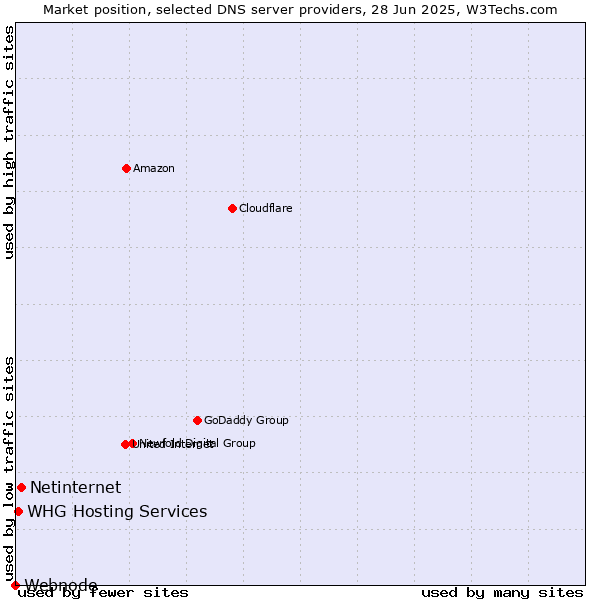 Market position of Netinternet vs. WHG Hosting Services vs. Webnode