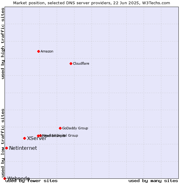 Market position of XServer vs. Netinternet vs. Webnode
