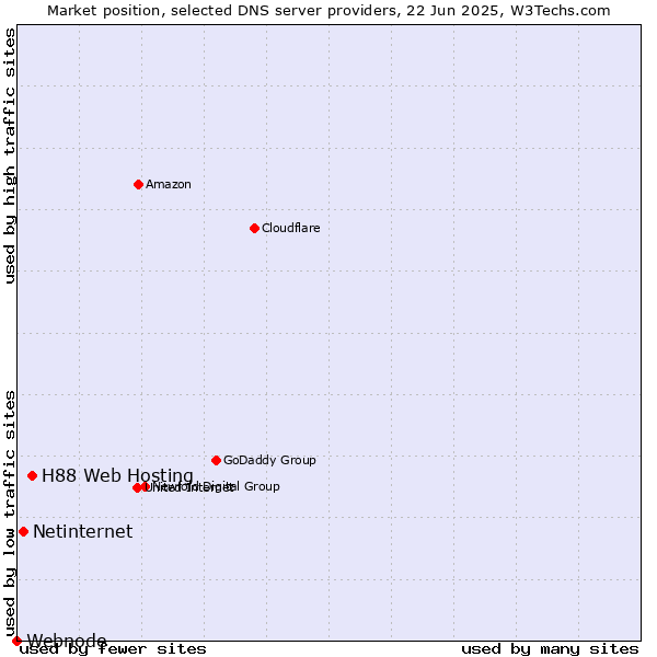 Market position of H88 Web Hosting vs. Netinternet vs. Webnode