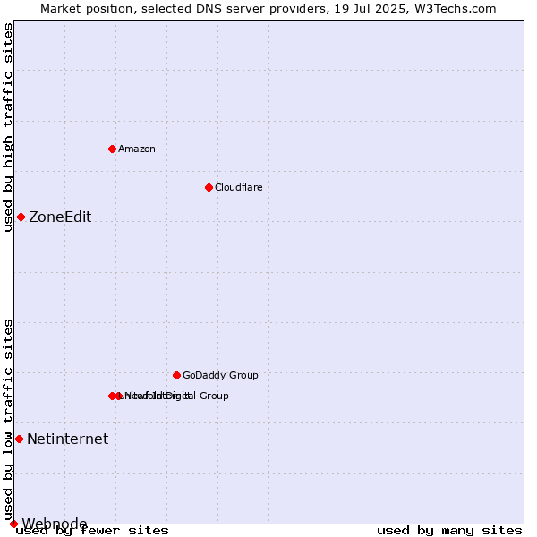 Market position of ZoneEdit vs. Netinternet vs. Webnode