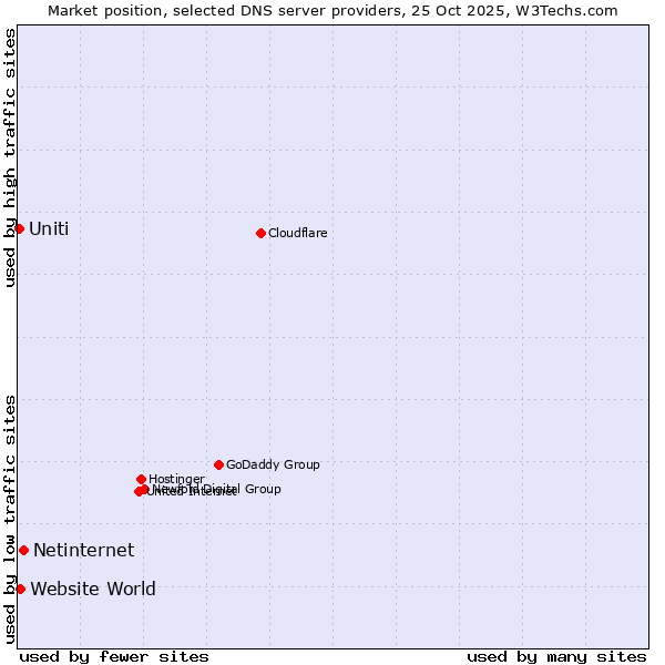 Market position of Netinternet vs. Website World vs. Uniti