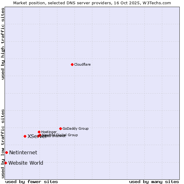 Market position of XServer vs. Netinternet vs. Website World