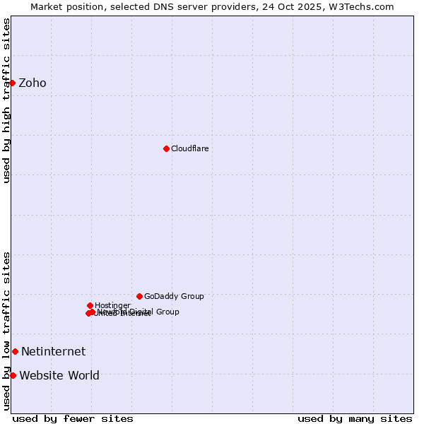 Market position of Netinternet vs. Website World vs. Zoho