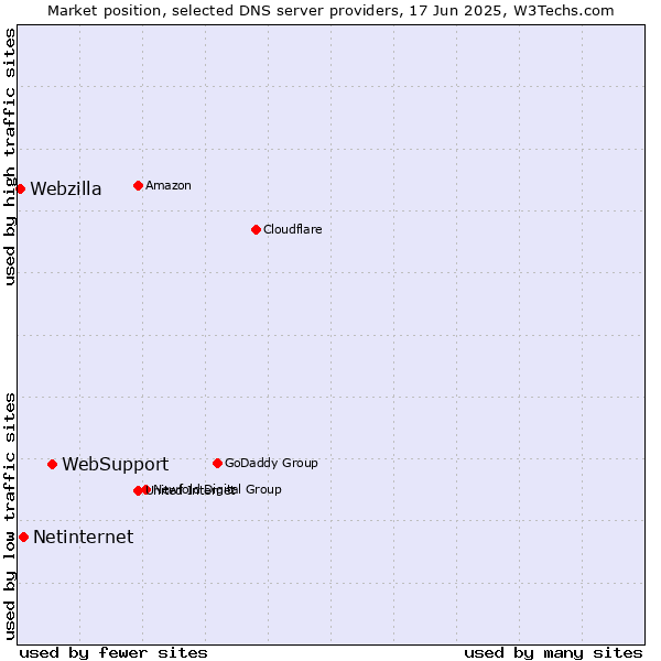 Market position of WebSupport vs. Netinternet vs. Webzilla